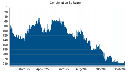 BOTSI®-Advisor Hochstufung Constellation Software von Rang 238 auf ...