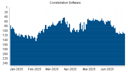 BOTSI®-Advisor Hochstufung Constellation Software von Rang 114 auf ...