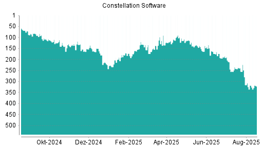 BOTSI®-Advisor Abstufung Constellation Software von Rang 97 auf Rang 108