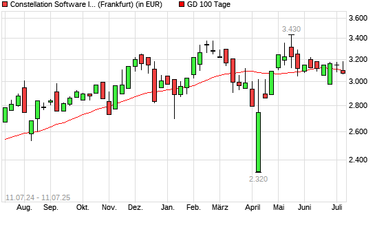 Constellation Software-Aktie unter 100-Tage-Linie