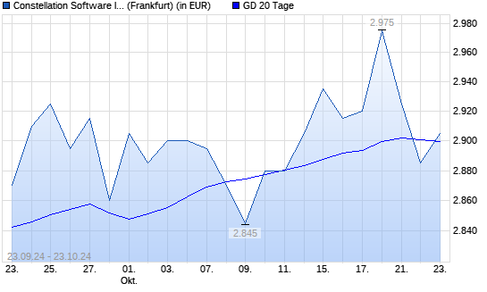 Constellation Software-Aktie unter 20-Tage-Linie