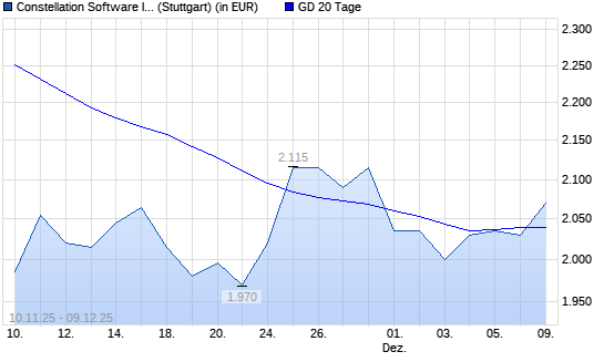 Constellation Software-Aktie &uuml;ber 20-Tage-Linie