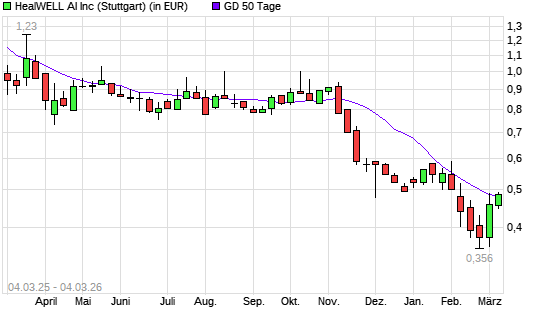 HEALWELL AI  CL.A SUB.VTG-Aktie &uuml;ber 50-Tage-Linie