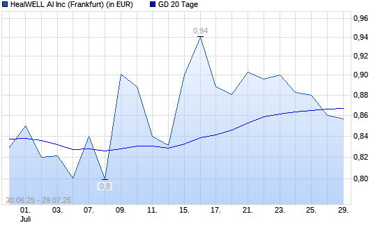 HEALWELL AI  CL.A SUB.VTG-Aktie unter 20-Tage-Linie