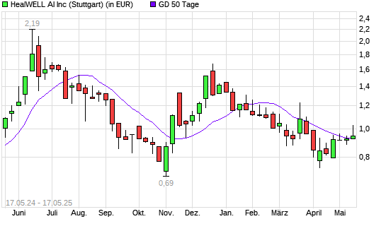 HEALWELL AI  CL.A SUB.VTG-Aktie unter 50-Tage-Linie