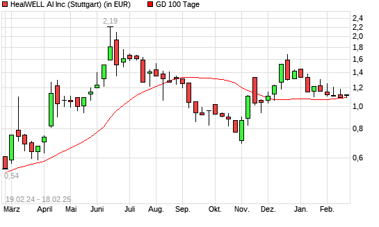 HEALWELL AI  CL.A SUB.VTG-Aktie über 100-Tage-Linie