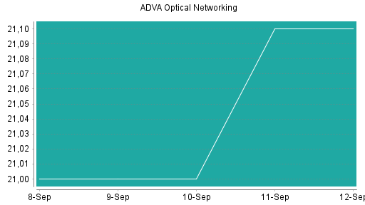 BOTSI®-Advisor Hochstufung ADVA Optical Network von Rang 11 auf Rang 9