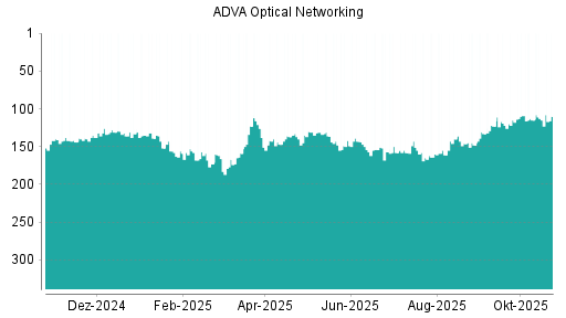 BOTSI®-Advisor belässt ADVA Optical Networking weiter auf ...