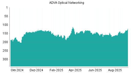 BOTSI®-Advisor Abstufung ADVA Optical Networking von Rang 146 auf ...