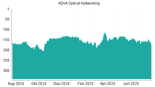 BOTSI®-Advisor Hochstufung ADVA Optical Networking von Rang 158 auf ...