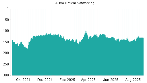 BOTSI®-Advisor Hochstufung ADVA Optical Networking von Rang 159 auf Rang 150