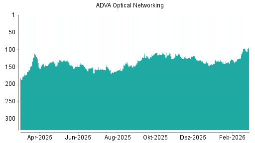 BOTSI®-Advisor Abstufung ADVA Optical Networking von Rang 125 auf ...