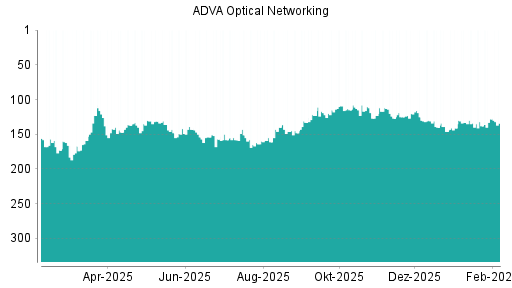 BOTSI®-Advisor Abstufung ADVA Optical Networking von Rang 128 auf ...