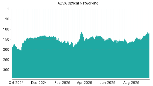 BOTSI®-Advisor Hochstufung ADVA Optical Networking von Rang 158 auf ...