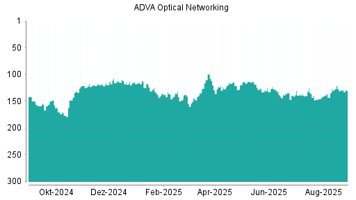 BOTSI®-Advisor Abstufung ADVA Optical Networking von Rang 136 auf Rang 143