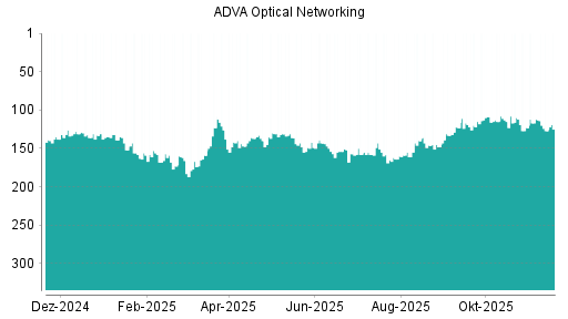 BOTSI®-Advisor Abstufung ADVA Optical Networking von Rang 112 auf ...