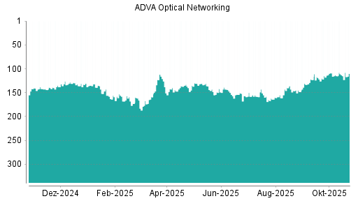 BOTSI®-Advisor Hochstufung ADVA Optical Networking von Rang 115 auf ...