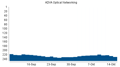BOTSI®-Advisor belässt ADVA Optical Networking weiter auf Rang 220