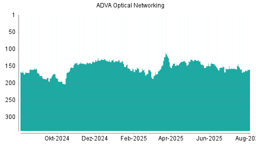 BOTSI®-Advisor Hochstufung ADVA Optical Networking von Rang 165 auf ...