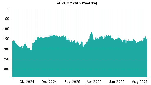 BOTSI®-Advisor Abstufung ADVA Optical Networking von Rang 143 auf ...
