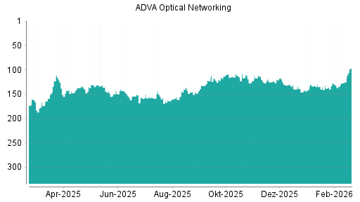 BOTSI®-Advisor Abstufung ADVA Optical Networking von Rang 133 auf ...