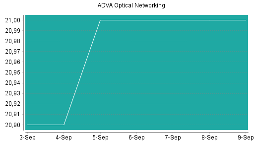 BOTSI®-Advisor Hochstufung ADVA Optical Networking von Rang 159 auf Rang 143