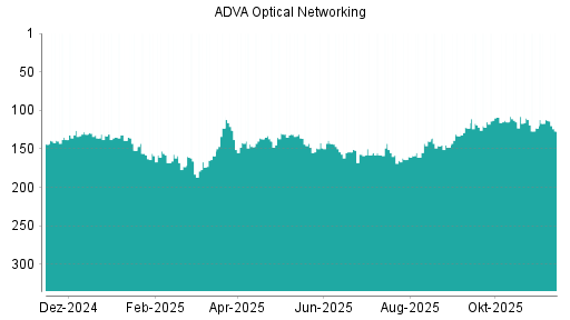 BOTSI®-Advisor Abstufung ADVA Optical Networking von Rang 112 auf ...