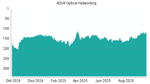 BOTSI®-Advisor Hochstufung ADVA Optical Networking von Rang 119 auf ...