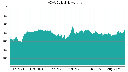 BOTSI®-Advisor belässt ADVA Optical Networking weiter auf ...