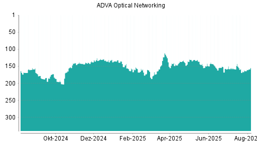 BOTSI®-Advisor Hochstufung ADVA Optical Networking von Rang 165 auf ...