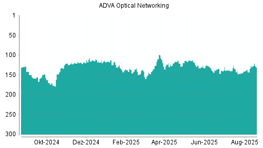 BOTSI®-Advisor Hochstufung ADVA Optical Networking von Rang 24 auf Rang 17