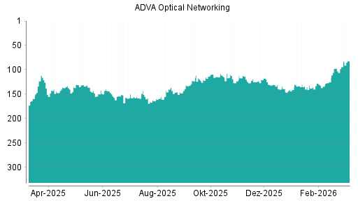 BOTSI®-Advisor Hochstufung ADVA Optical Networking von Rang 94 auf ...
