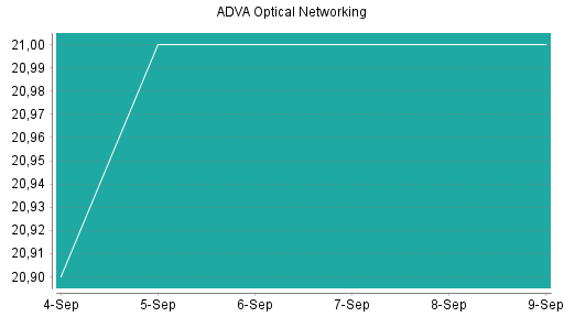 BOTSI®-Advisor belässt ADVA Optical Network weiter auf Rang 11