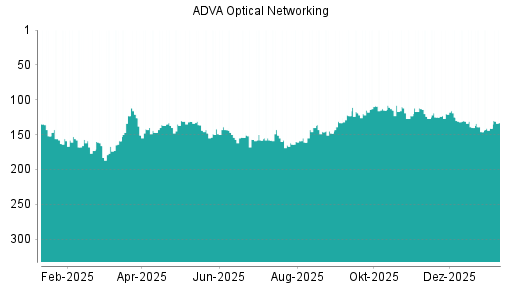 BOTSI®-Advisor Abstufung ADVA Optical Networking von Rang 125 auf ...