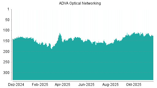BOTSI®-Advisor Abstufung ADVA Optical Networking von Rang 160 auf ...