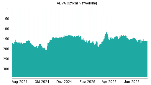 BOTSI®-Advisor Abstufung ADVA Optical Networking von Rang 157 auf ...