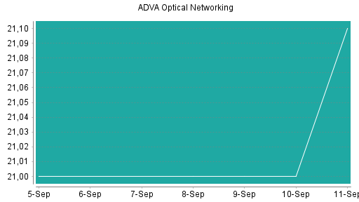 BOTSI®-Advisor Hochstufung ADVA Optical Networking von Rang 19 auf Rang 16