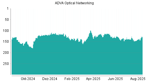 BOTSI®-Advisor Hochstufung ADVA Optical Networking von Rang 135 auf Rang 120