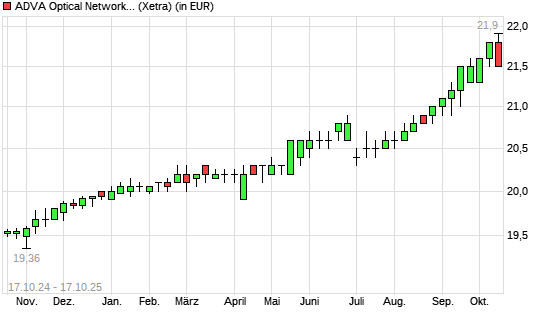 ADVA Optical Networking-Aktie mit neuem 12-Monats-Hoch