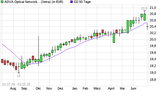 ADVA Optical Networking-Aktie unter 50-Tage-Linie