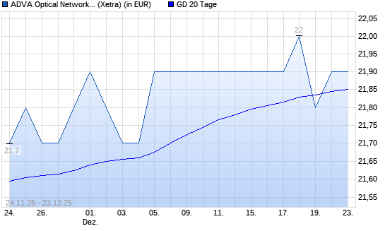ADVA Optical Networking-Aktie unter 20-Tage-Linie