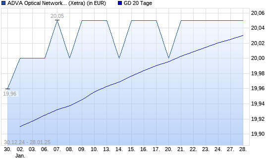 ADVA Optical Networking-Aktie über 20-Tage-Linie