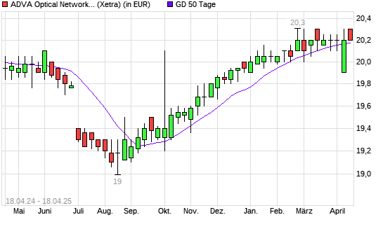ADVA Optical Networking-Aktie unter 50-Tage-Linie