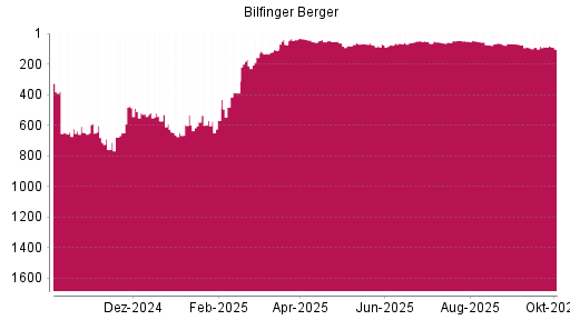 BOTSI®-Advisor Hochstufung Bilfinger von Rang 650 auf Rang 486