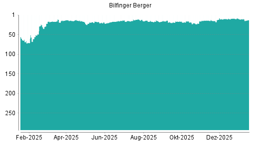 BOTSI®-Advisor Abstufung Bilfinger von Rang 88 auf Rang 116