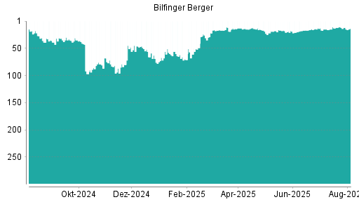 BOTSI®-Advisor Abstufung Bilfinger von Rang 14 auf Rang 18