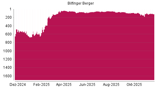 BOTSI®-Advisor Hochstufung Bilfinger von Rang 75 auf ...