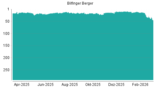 BOTSI®-Advisor Abstufung Bilfinger von Rang 14 auf Rang 18