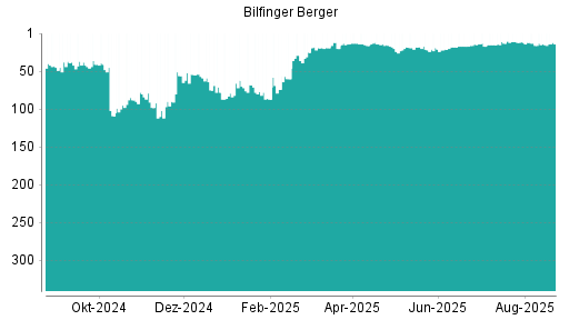 BOTSI®-Advisor Hochstufung Bilfinger von Rang 21 auf ...
