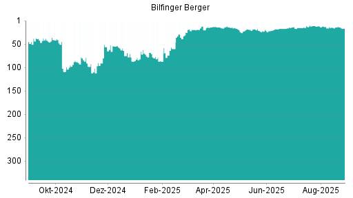 BOTSI®-Advisor Hochstufung Bilfinger von Rang 21 auf ...